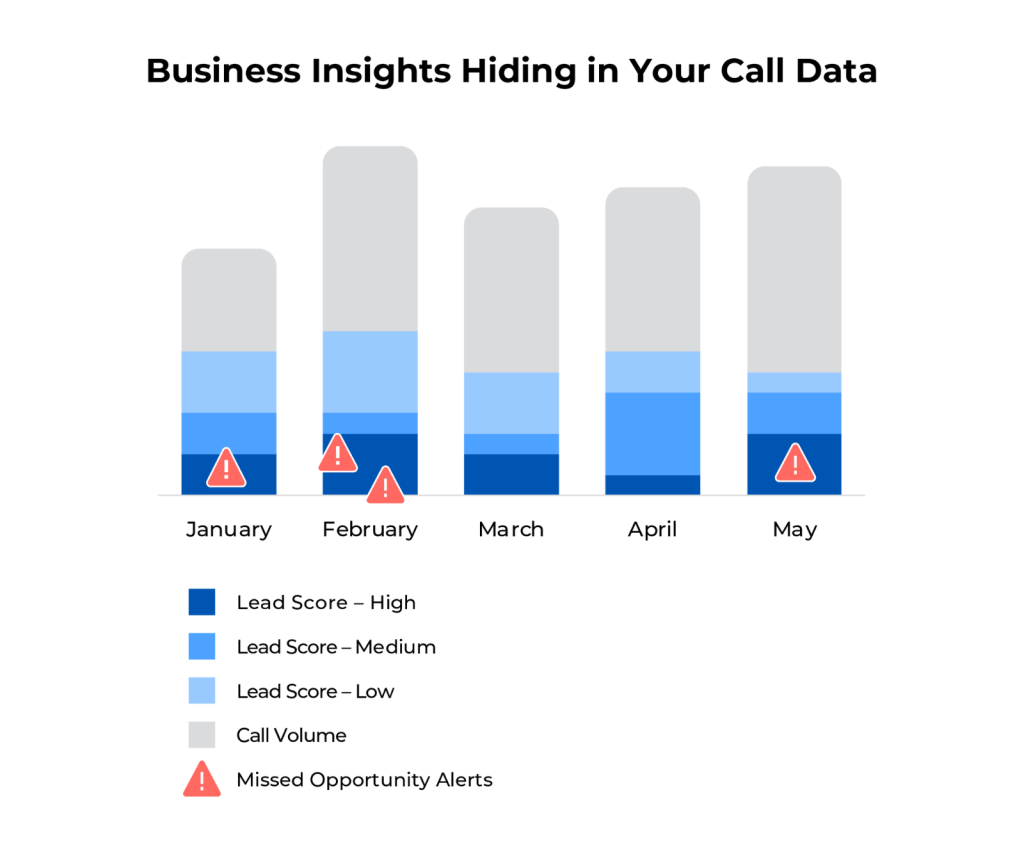 Business insights hiding in your call data