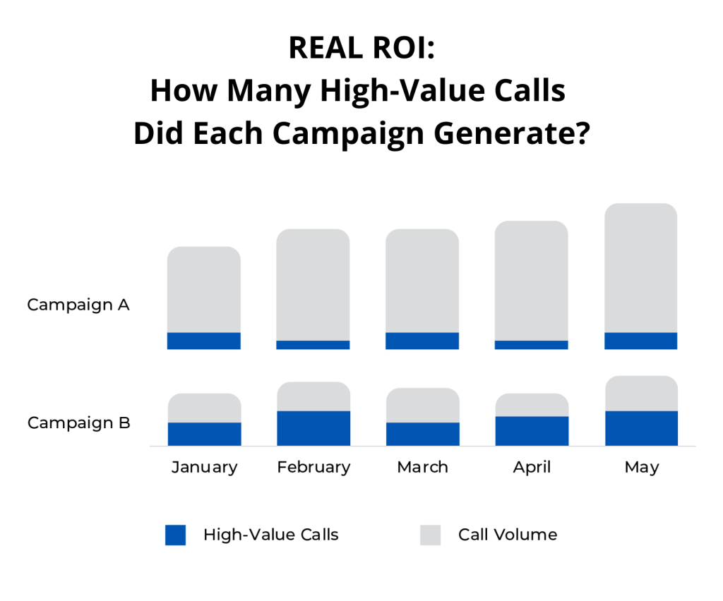 Real ROI: How Many High-Value Calls Did Each Campaign Generate?