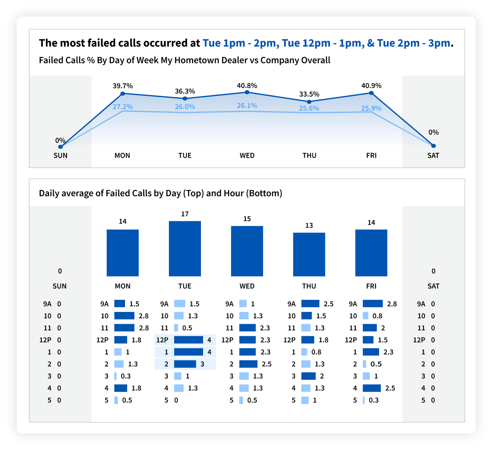 Spotlight-Failed-Call-Rate-7-Day